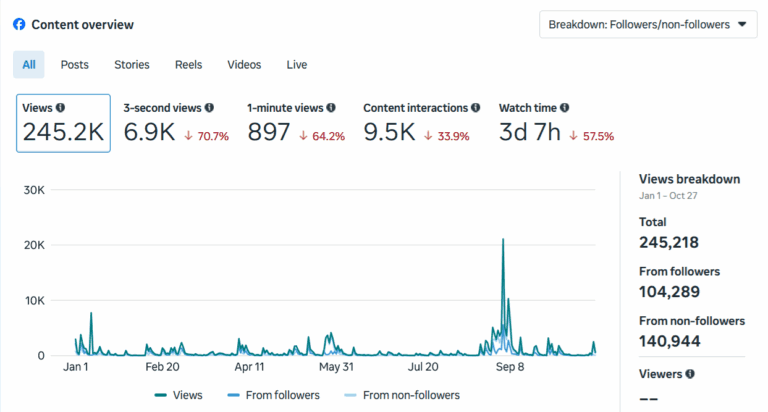 facebook content overview