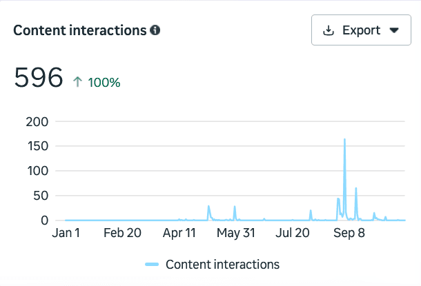 instagram content interactions