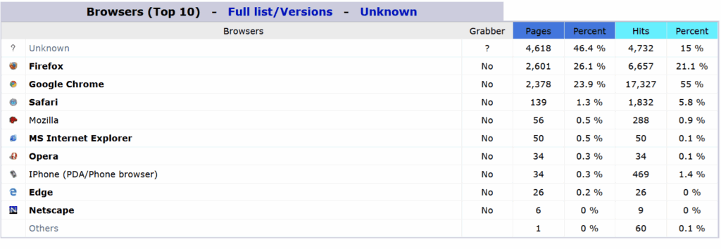 calebmcduff.co.uk monthly browsers