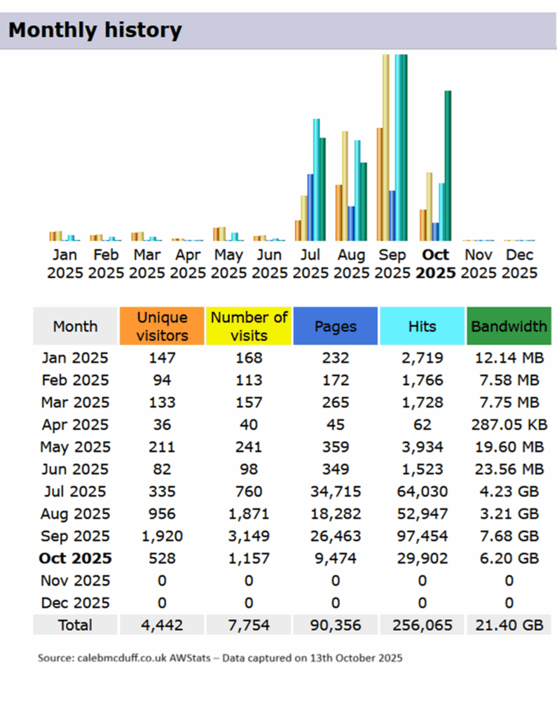 calebmcduff.co.uk monthly stats