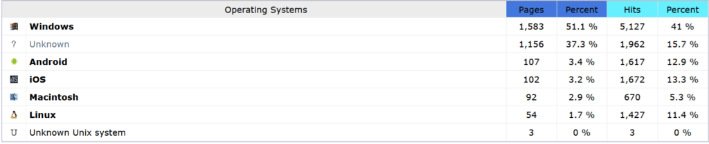 november 2025 operating systems