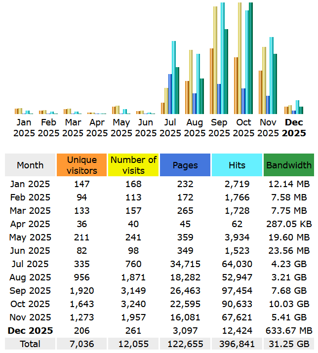 november 2025 stats