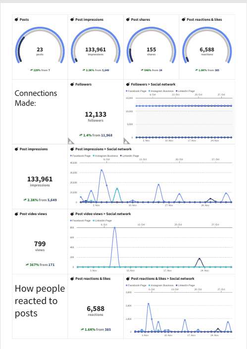social media performance nov 2025 page 2