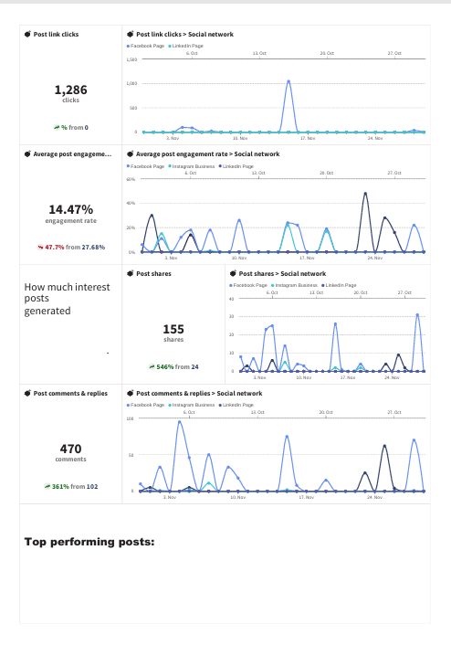 social media performance nov 2025 page 3