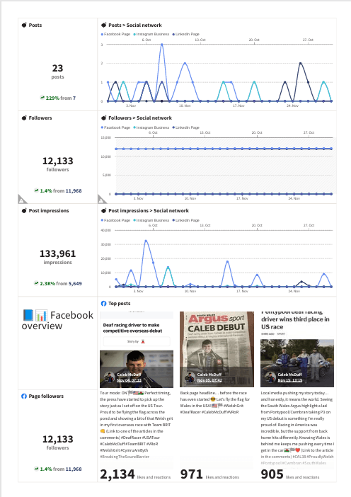 social media performance nov 2025 page 5