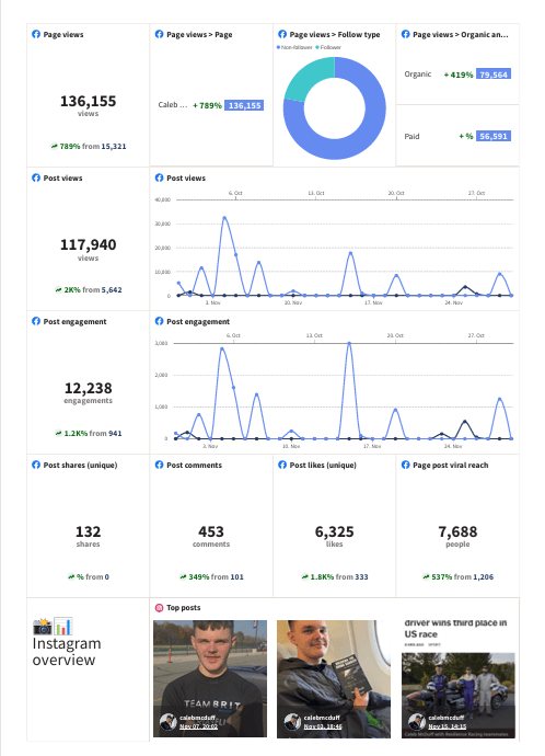 social media performance nov 2025 page 6