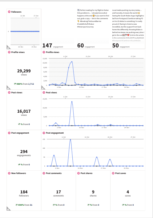 social media performance nov 2025 page 7